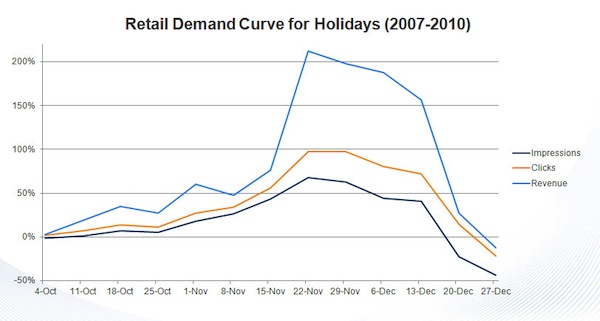 retail-demand-curve-for-holidays-2007-2010