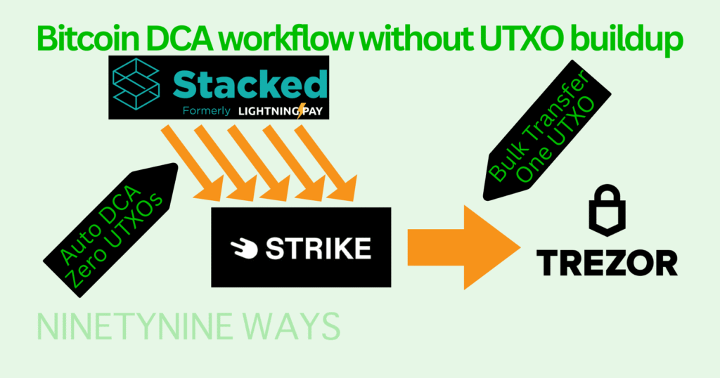 Workflow diagram showing Bitcoin DCA process from Lightning Pay NZ through Strike wallet to Trezor cold storage, highlighting automated purchases with zero UTXO buildup